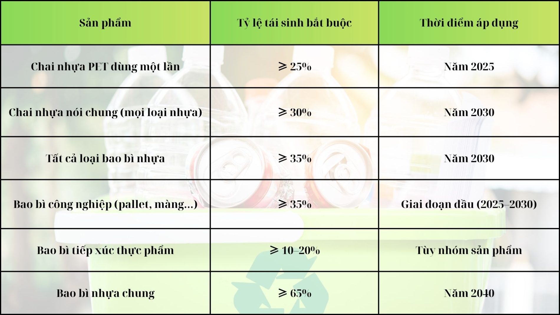 Sản phẩm Tỷ lệ tái sinh bắt buộc Thời điểm áp dụng